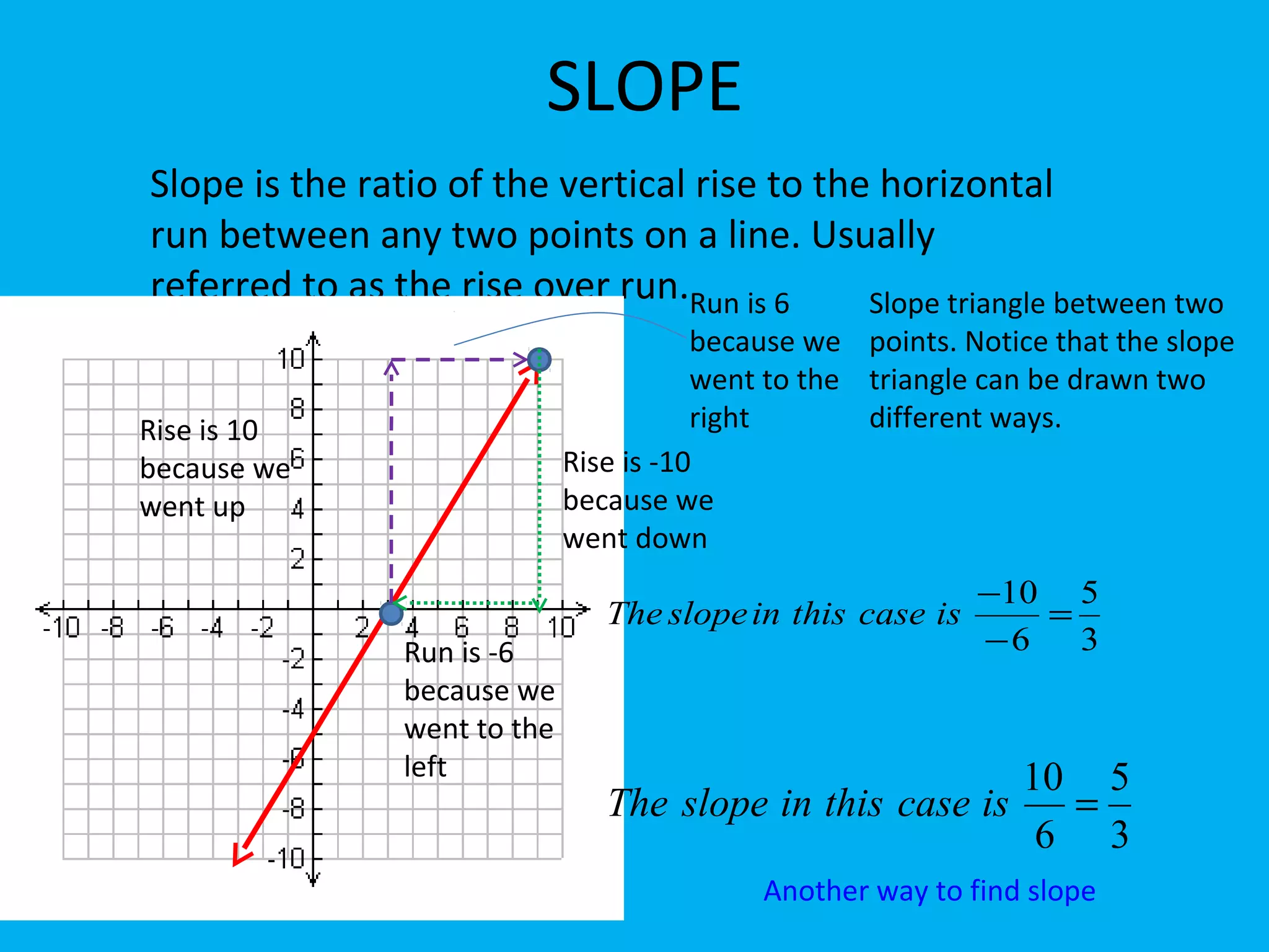 SLOPE
Slope is the ratio of the vertical rise to the horizontal
run between any two points on a line. Usually
referred to as the rise over run. Slope triangle between two
points. Notice that the slope
triangle can be drawn two
different ways.
Rise is -10
because we
went down
Run is -6
because we
went to the
left
3
5
6
10
=
−
−
iscasethisinslopeThe
Rise is 10
because we
went up
Run is 6
because we
went to the
right
3
5
6
10
=iscasethisinslopeThe
Another way to find slope
 