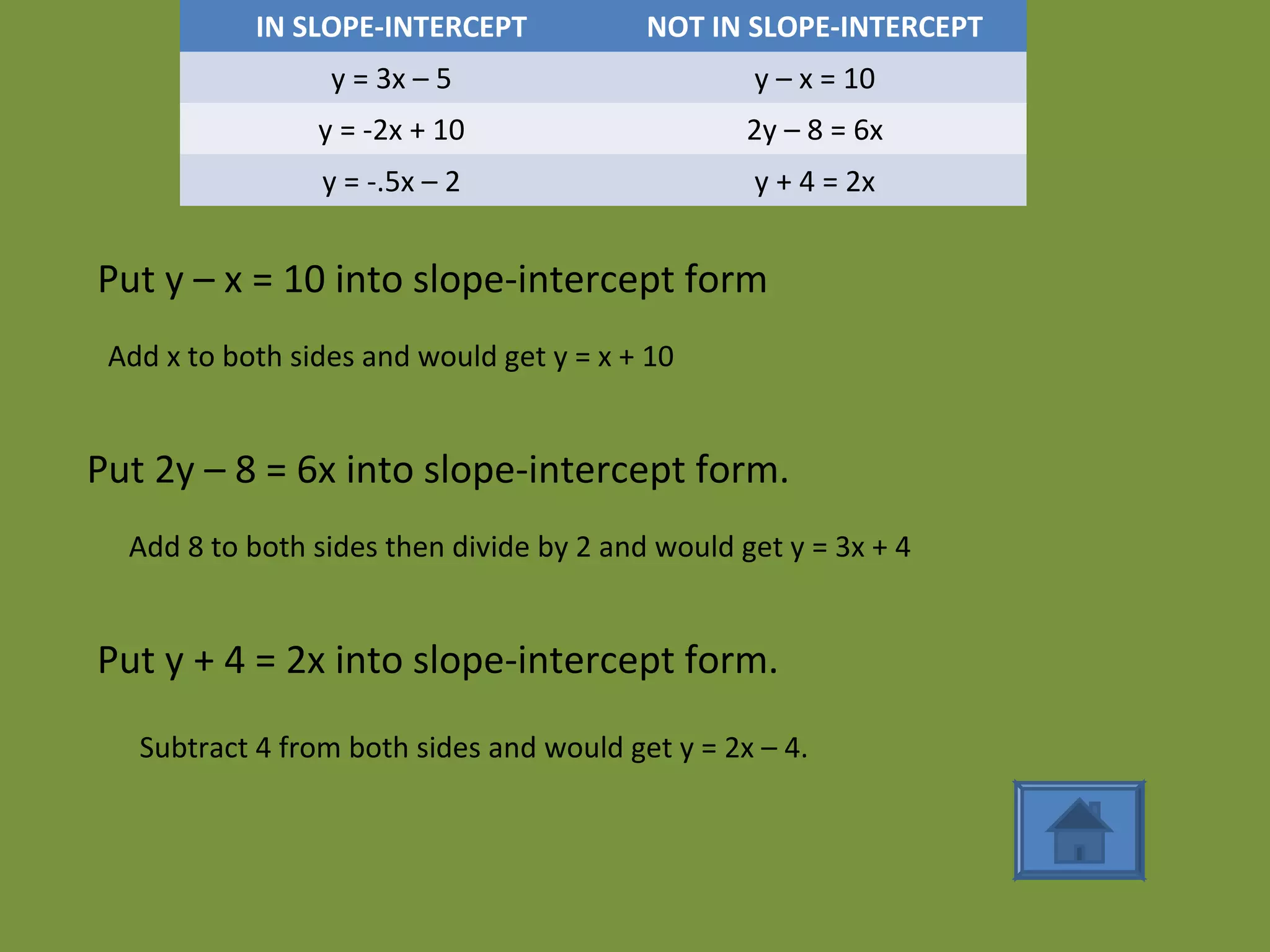 IN SLOPE-INTERCEPT NOT IN SLOPE-INTERCEPT
y = 3x – 5 y – x = 10
y = -2x + 10 2y – 8 = 6x
y = -.5x – 2 y + 4 = 2x
Put y – x = 10 into slope-intercept form
Add x to both sides and would get y = x + 10
Put 2y – 8 = 6x into slope-intercept form.
Add 8 to both sides then divide by 2 and would get y = 3x + 4
Put y + 4 = 2x into slope-intercept form.
Subtract 4 from both sides and would get y = 2x – 4.
 