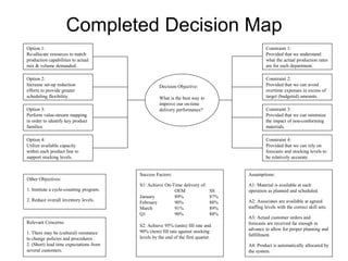 Completed Decision Map
Assumptions:
A1: Material is available at each
operation as planned and scheduled.
A2: Associates are available at agreed
staffing levels with the correct skill sets.
A3: Actual customer orders and
forecasts are received far enough in
advance to allow for proper planning and
fulfillment.
A4: Product is automatically allocated by
the system.
Success Factors:
S1: Achieve On-Time delivery of:
OEM SS
January 89% 87%
February 90% 88%
March 91% 89%
Q1 90% 88%
S2: Achieve 95% (units) fill rate and
90% (item) fill rate against stocking
levels by the end of the first quarter.
Decision Objective:
What is the best way to
improve our on-time
delivery performance?
Other Objectives:
1. Institute a cycle-counting program.
2. Reduce overall inventory levels.
Option 1:
Re-allocate resources to match
production capabilities to actual
mix & volume demanded.
Option 3:
Perform value-stream mapping
in order to identify key product
families.
Option 4:
Utilize available capacity
within each product line to
support stocking levels.
Option 2:
Increase set-up reduction
efforts to provide greater
scheduling flexibility.
Constraint 4:
Provided that we can rely on
forecasts and stocking levels to
be relatively accurate.
Constraint 3:
Provided that we can minimize
the impact of non-conforming
materials.
Constraint 2:
Provided that we can avoid
overtime expenses in excess of
target (budgeted) amounts.
Constraint 1:
Provided that we understand
what the actual production rates
are for each department.
Relevant Concerns:
1. There may be (cultural) resistance
to change policies and procedures .
2. (Short) lead time expectations from
several customers.
 