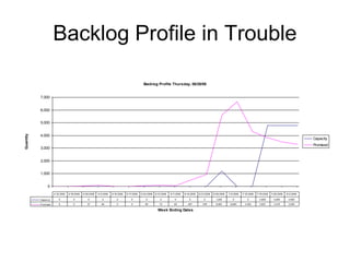 Backlog Profile in Trouble
Backlog Profile Thursday, 06/26/08
0
1,000
2,000
3,000
4,000
5,000
6,000
7,000
Week Ending Dates
Quantity
Capacity
Promised
Capacity 0 0 0 0 0 0 0 0 0 0 0 1,200 0 0 4,800 4,800 4,800
Promised 6 0 37 84 0 0 60 72 60 497 919 5,593 6,650 4,302 3,827 3,475 3,300
4/12/2008 4/19/2008 4/26/2008 5/3/2008 5/10/2008 5/17/2008 5/24/2008 5/31/2008 6/7/2008 6/14/2008 6/21/2008 6/28/2008 7/5/2008 7/12/2008 7/19/2008 7/26/2008 8/2/2008
 