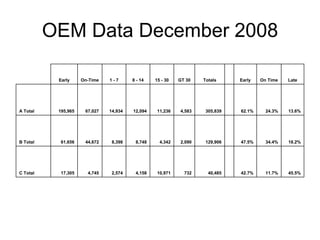 OEM Data December 2008
Early On-Time 1 - 7 8 - 14 15 - 30 GT 30 Totals Early On Time Late
A Total 195,965 67,027 14,934 12,094 11,236 4,583 305,839 62.1% 24.3% 13.6%
B Total 61,656 44,672 8,398 8,748 4,342 2,090 129,906 47.5% 34.4% 18.2%
C Total 17,305 4,745 2,574 4,158 10,971 732 40,485 42.7% 11.7% 45.5%
 