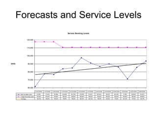 Forecasts and Service Levels
Service Stocking Levels
60,000
70,000
80,000
90,000
100,000
110,000
120,000
Units
Net On-Hand Units 61,557 77,440 76,582 83,892 84,738 97,676 91,027 86,943 89,811 86,128 71,106 85,629 93,631
Target Stocking Level 117,497 117,497 117,497 110,607 110,607 110,607 110,607 110,607 110,607 110,607 110,607 110,607 110,607
Fill Rate 52.4% 65.9% 65.2% 75.8% 76.6% 88.3% 82.3% 78.6% 81.2% 77.9% 64.3% 77.4% 84.7%
2/24/2009 3/3/2009 3/10/2009 3/17/2009 3/24/2009 3/31/2009 4/7/2009 4/14/2009 4/21/2009 4/28/2009 5/5/2009 5/12/2009 5/19/2009
 