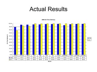 Actual Results
2009 On-Time Delivery
0.0%
10.0%
20.0%
30.0%
40.0%
50.0%
60.0%
70.0%
80.0%
90.0%
100.0%
Month
On-TimeDelivery%
OEM
SS
OEM 89.1% 96.1% 96.3% 96.9% 97.1% 98.1% 98.3% 98.8% 94.5% 97.7% 98.6% 98.7%
SS 77.8% 92.7% 92.0% 99.8% 99.5% 99.7% 100.0% 99.6% 99.7% 99.8% 99.8% 99.9%
January February March April May June July August September October November December
 