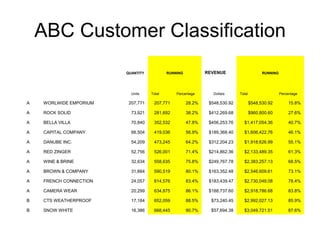 ABC Customer Classification
QUANTITY RUNNING REVENUE RUNNING
Units Total Percentage Dollars Total Percentage
A WORLWIDE EMPORIUM 207,771 207,771 28.2% $548,530.92 $548,530.92 15.8%
A ROCK SOLID 73,921 281,692 38.2% $412,269.68 $960,800.60 27.6%
A BELLA VILLA 70,840 352,532 47.8% $456,253.76 $1,417,054.36 40.7%
A CAPITAL COMPANY 66,504 419,036 56.9% $189,368.40 $1,606,422.76 46.1%
A DANUBE INC. 54,209 473,245 64.2% $312,204.23 $1,918,626.99 55.1%
A RED ZINGER 52,756 526,001 71.4% $214,862.36 $2,133,489.35 61.3%
A WINE & BRINE 32,634 558,635 75.8% $249,767.78 $2,383,257.13 68.5%
A BROWN & COMPANY 31,884 590,519 80.1% $163,352.48 $2,546,609.61 73.1%
A FRENCH CONNECTION 24,057 614,576 83.4% $183,439.47 $2,730,049.08 78.4%
A CAMERA WEAR 20,299 634,875 86.1% $188,737.60 $2,918,786.68 83.8%
B CTS WEATHERPROOF 17,184 652,059 88.5% $73,240.45 $2,992,027.13 85.9%
B SNOW WHITE 16,386 668,445 90.7% $57,694.38 $3,049,721.51 87.6%
 