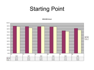 Starting Point
2006-2008 Actual
0.0%
10.0%
20.0%
30.0%
40.0%
50.0%
60.0%
70.0%
80.0%
90.0%
100.0%
OEM
SS
OEM 90.0% 88.0% 87.9% 87.2% 74.5% 82.0%
SS 88.0% 84.0% 89.3% 87.8% 72.4% 76.8%
YE YE Q1 Q2 Q3 Q4
2006 2007 2008 2008 2008 2008
 