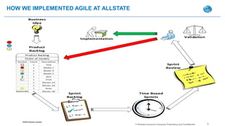 MARA Models Update
© Allstate Insurance Company Proprietary and Confidential 5
HOW WE IMPLEMENTED AGILE AT ALLSTATE
1
2
3
Symbol Count Description
Order of models
Product Backlog
1 Task
1 1 Model 1
3 1 Model 3
2 1 Model 2
1 Idea
1 Time
1 Master.23
1 Master.26
1 Note
Business Idea 4 Master.40
Validation
Implementation
Business
Idea
Product
Backlog
Sprint
Backlog
Time Boxed
Sprints
Sprint
Review
 