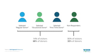 © 2007-2017 WiderFunnel Marketing Inc.
Tweet to: @chrisgoward #Awesome
14% of visitors
68% of donors
86% of visitors
32% of donors
Selected
“Regular Donor”
Selected
“Occasional Donor”
Selected
“First Time Donor”
Non-Responders
 