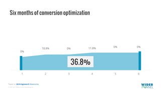 © 2007-2017 WiderFunnel Marketing Inc.
Tweet to: @chrisgoward #Awesome
0%
18.8% 0% 11.8% 0% 0%
1 2 3 4 5 6
Six months of conversion optimization
32.8%36.8%
 