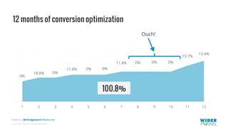 © 2007-2017 WiderFunnel Marketing Inc.
Tweet to: @chrisgoward #Awesome
0%
18.8% 0%
11.8% 0% 0%
11.4% 0% 0% 0%
19.7%
13.4%
1 2 3 4 5 6 7 8 9 10 11 12
12 months of conversion optimization
Ouch!
100.8%
 