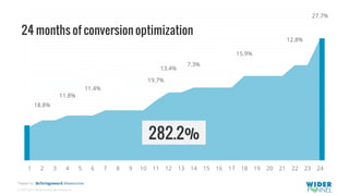 © 2007-2017 WiderFunnel Marketing Inc.
Tweet to: @chrisgoward #Awesome
18.8%
11.8%
11.4%
19.7%
13.4%
7.3%
15.9%
12.8%
27.7%
1 2 3 4 5 6 7 8 9 10 11 12 13 14 15 16 17 18 19 20 21 22 23 24
24 months of conversion optimization
259.8%282.2%
 