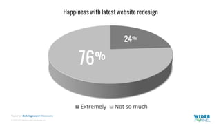 © 2007-2017 WiderFunnel Marketing Inc.
Tweet to: @chrisgoward #Awesome
Happiness with latest website redesign
Extremely Not so much
24%
76%
 