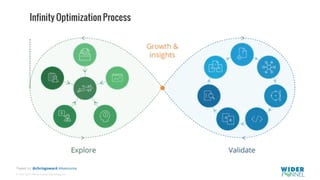 © 2007-2017 WiderFunnel Marketing Inc.
Tweet to: @chrisgoward #Awesome
Infinity Optimization Process
 