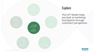 © 2007-2017 WiderFunnel Marketing Inc.
Tweet to: @chrisgoward #Awesome
Explore
The LIFT Model helps
you look at marketing
touchpoints through
customers’ perspective.
 