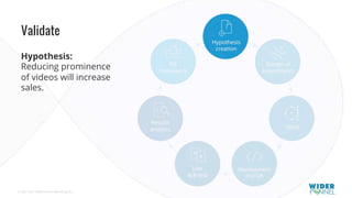 © 2007-2017 WiderFunnel Marketing Inc.
Tweet to: @chrisgoward #Awesome
Validate
Hypothesis:
Reducing prominence
of videos will increase
sales.
 