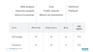 © 2007-2017 WiderFunnel Marketing Inc.
Tweet to: @chrisgoward #Awesome
Zone Potential Importance Ease
PIE
Score
Homepage 10 10 8 9.3
Checkout 8 10 9 9.0
Web analysis
Heuristic analysis
Voice of customer
Technical
“Political”
Cost
Traﬃc volume
Return on investment
 