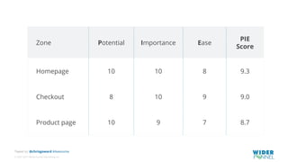 © 2007-2017 WiderFunnel Marketing Inc.
Tweet to: @chrisgoward #Awesome
Zone Potential Importance Ease
PIE
Score
Homepage 10 10 8 9.3
Checkout 8 10 9 9.0
Product page 10 9 7 8.7
 