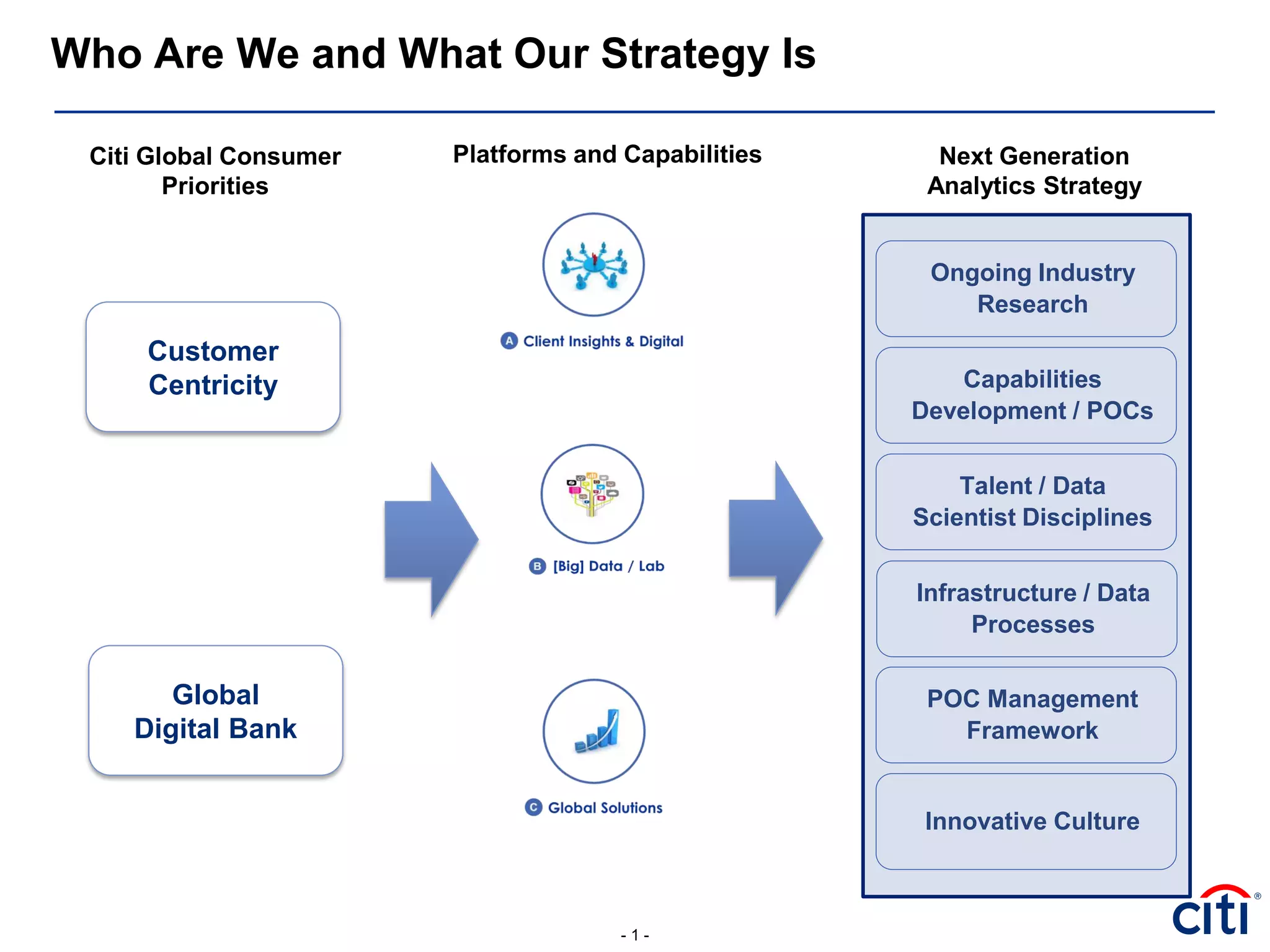 - 1 -
Who Are We and What Our Strategy Is
Infrastructure / Data
Processes
Platforms and CapabilitiesCiti Global Consumer
Priorities
POC Management
Framework
Ongoing Industry
Research
Talent / Data
Scientist Disciplines
Capabilities
Development / POCs
Innovative Culture
Next Generation
Analytics Strategy
Customer
Centricity
Global
Digital Bank
 
