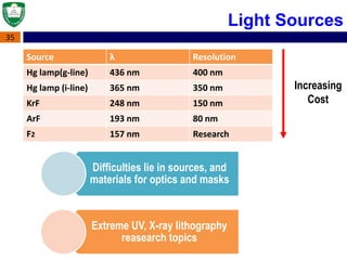 35
Light Sources
Source λ Resolution
Hg lamp(g-line) 436 nm 400 nm
Hg lamp (i-line) 365 nm 350 nm
KrF 248 nm 150 nm
ArF 193 nm 80 nm
F2 157 nm Research
Difficulties lie in sources, and
materials for optics and masks
Extreme UV, X-ray lithography
reasearch topics
Increasing
Cost
 
