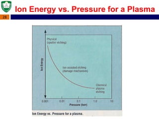 28
Ion Energy vs. Pressure for a Plasma
 