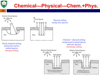 29
Chemical—Physical---Chem.+Phys.
Purely chemical etching
(using only reactive
neutral species)
Isotropic etching
Chemical + physical etching
(using reactive neutral species
and ionic species)
Anisotropic etching
Physical etching
(using ionic species)
 