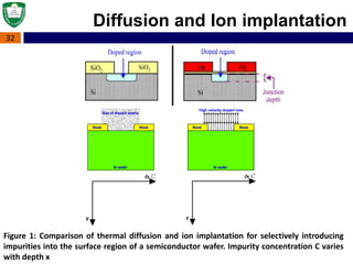 32
Figure 1: Comparison of thermal diffusion and ion implantation for selectively introducing
impurities into the surface region of a semiconductor wafer. Impurity concentration C varies
with depth x
Diffusion and Ion implantation
 