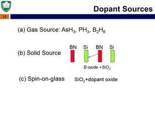 33
Dopant Sources
 
