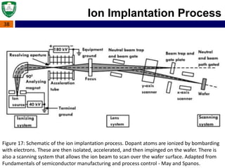 38
Figure 17: Schematic of the ion implantation process. Dopant atoms are ionized by bombarding
with electrons. These are then isolated, accelerated, and then impinged on the wafer. There is
also a scanning system that allows the ion beam to scan over the wafer surface. Adapted from
Fundamentals of semiconductor manufacturing and process control - May and Spanos.
Ion Implantation Process
 