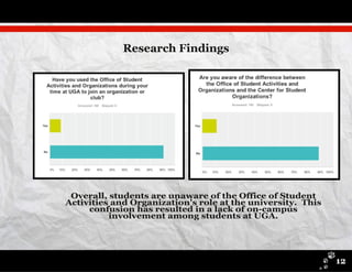 Research Findings
Overall, students are unaware of the Office of Student
Activities and Organization's role at the university. This
confusion has resulted in a lack of on­campus
involvement among students at UGA.
12
 