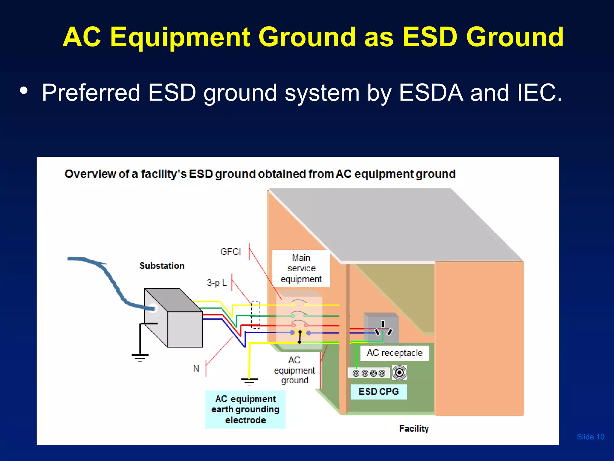 AC Equipment Ground as ESD Ground
• Preferred ESD ground system by ESDA and IEC.
Slide 10
 