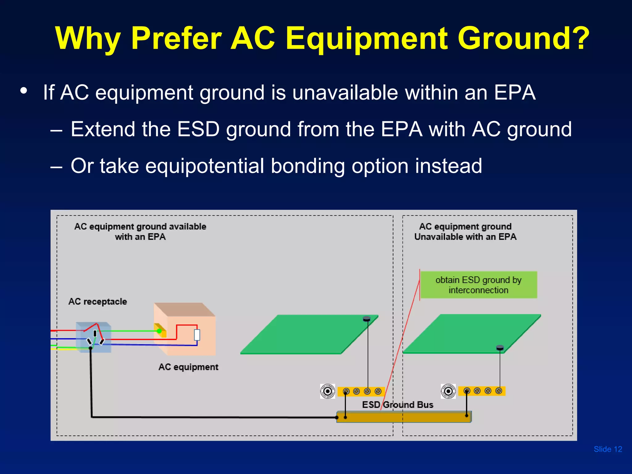 Why Prefer AC Equipment Ground?
• If AC equipment ground is unavailable within an EPA
– Extend the ESD ground from the EPA with AC ground
– Or take equipotential bonding option instead
Slide 12
 
