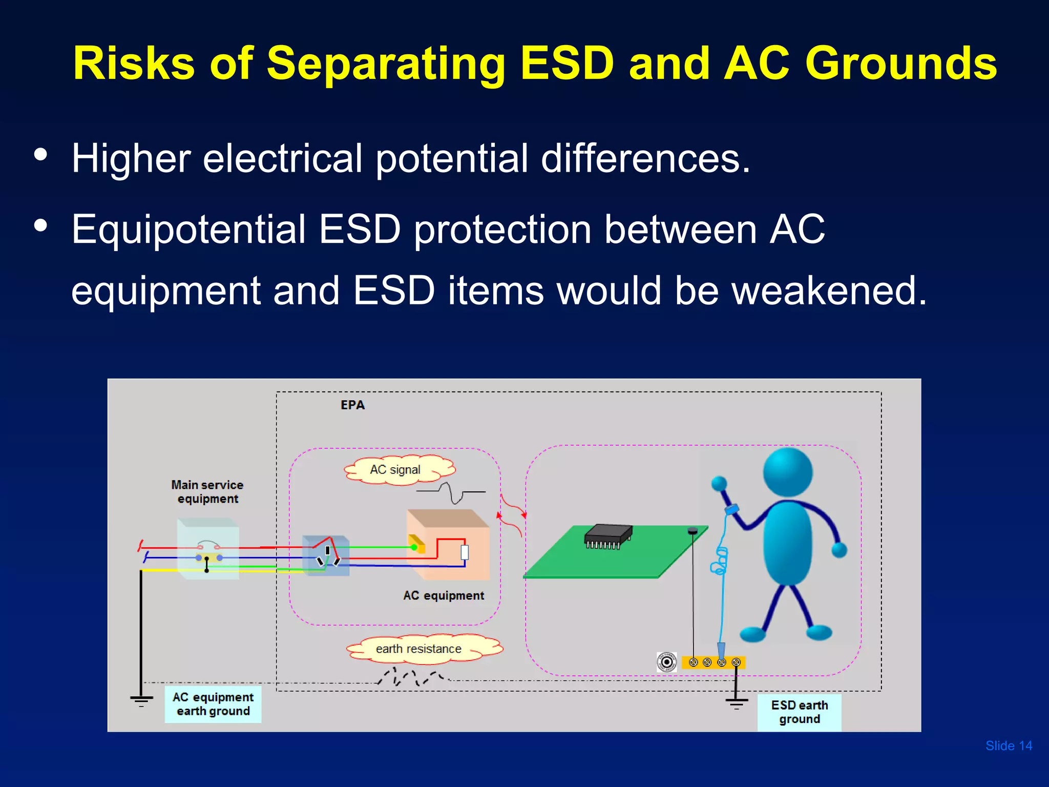 Risks of Separating ESD and AC Grounds
• Higher electrical potential differences.
• Equipotential ESD protection between AC
equipment and ESD items would be weakened.
Slide 14
 