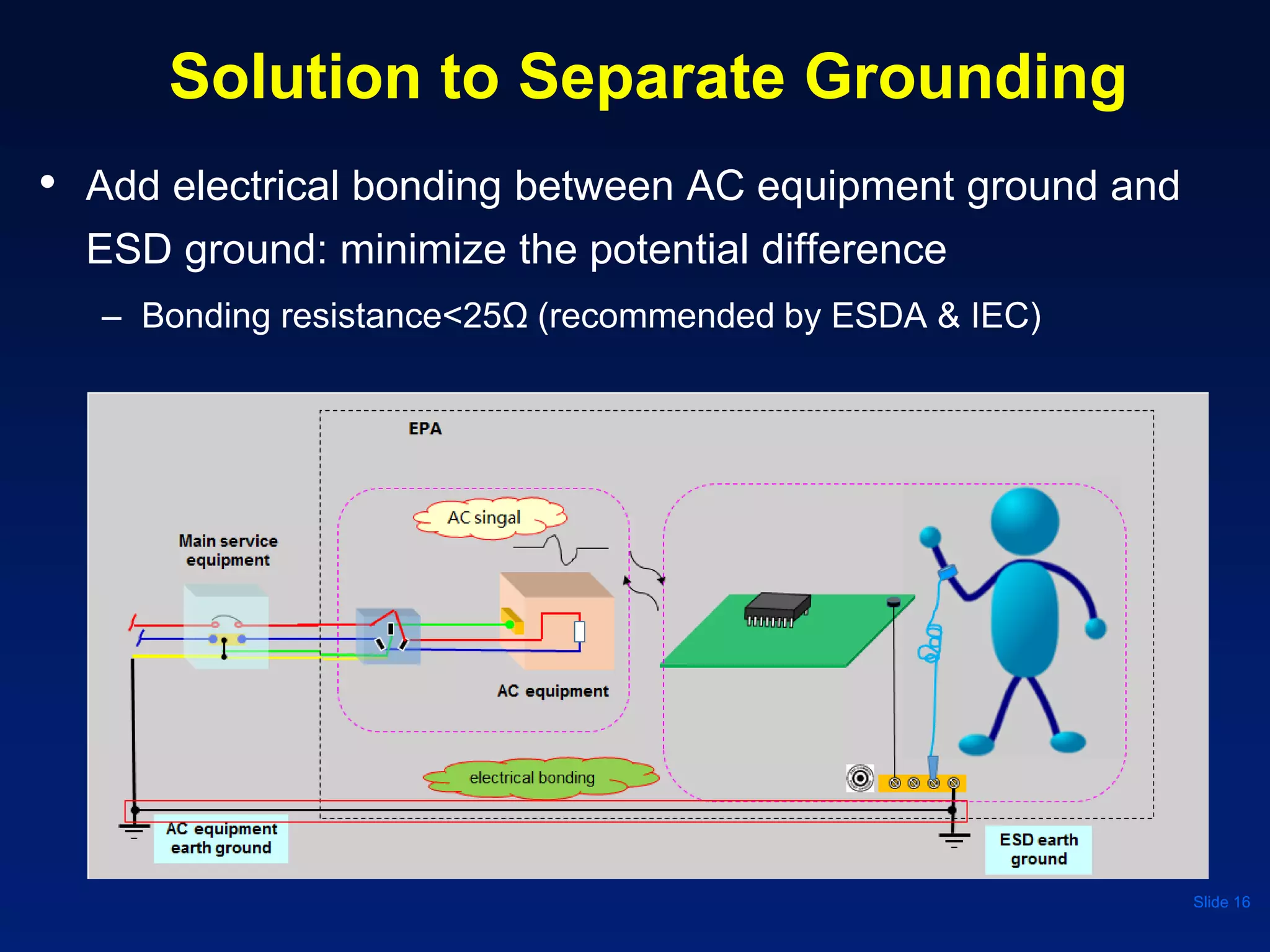 Solution to Separate Grounding
• Add electrical bonding between AC equipment ground and
ESD ground: minimize the potential difference
– Bonding resistance<25Ω (recommended by ESDA & IEC)
Slide 16
 