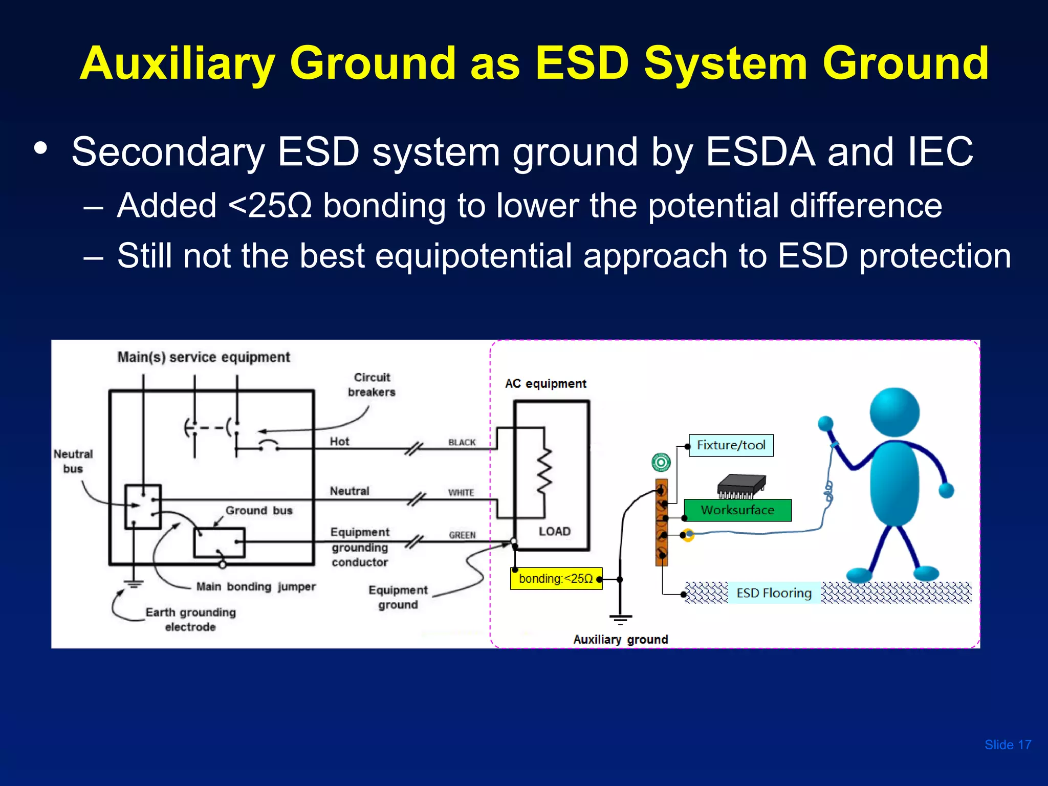 Auxiliary Ground as ESD System Ground
• Secondary ESD system ground by ESDA and IEC
– Added <25Ω bonding to lower the potential difference
– Still not the best equipotential approach to ESD protection
Slide 17
 