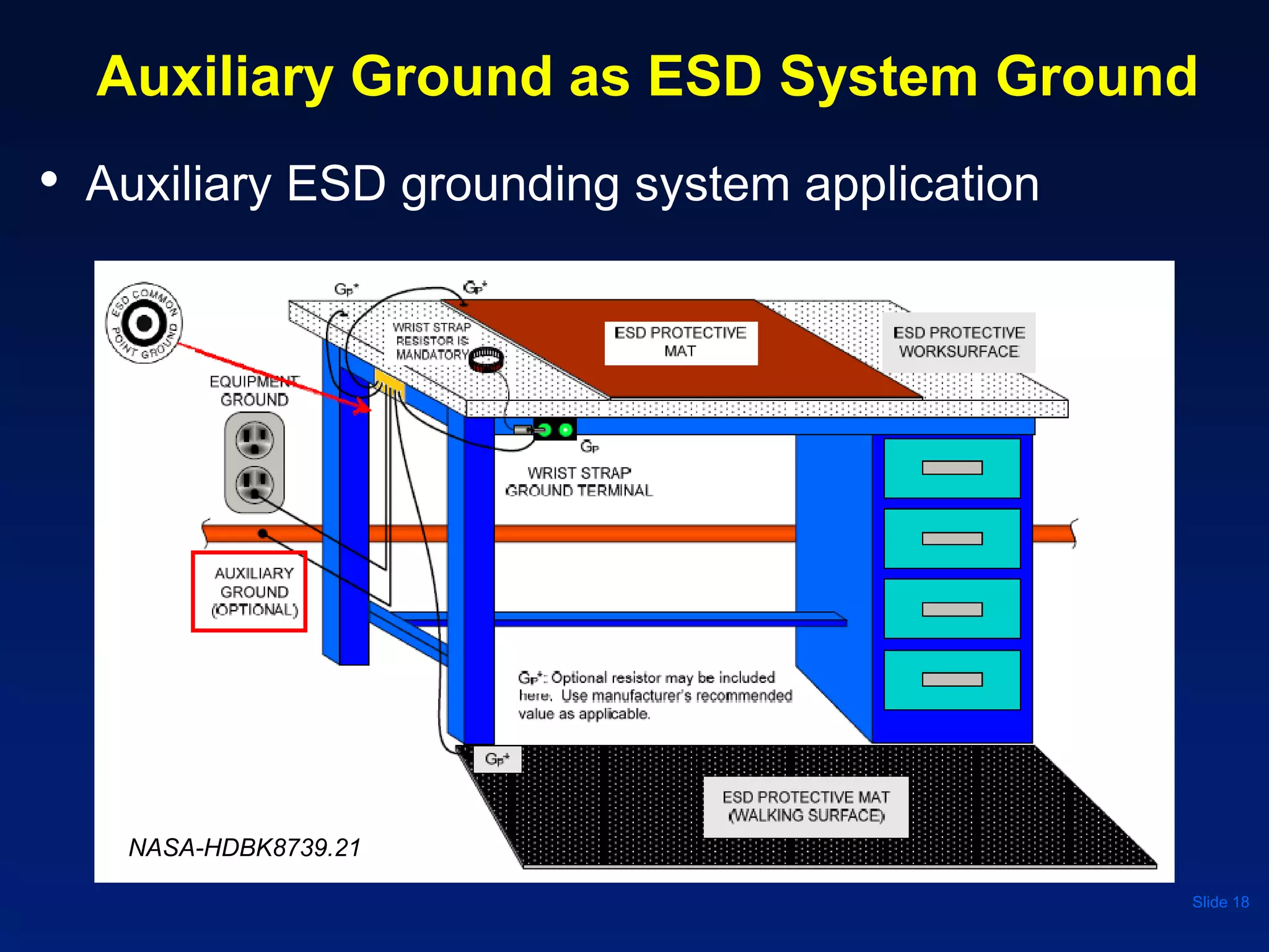 Auxiliary Ground as ESD System Ground
• Auxiliary ESD grounding system application
Slide 18
NASA-HDBK8739.21
 