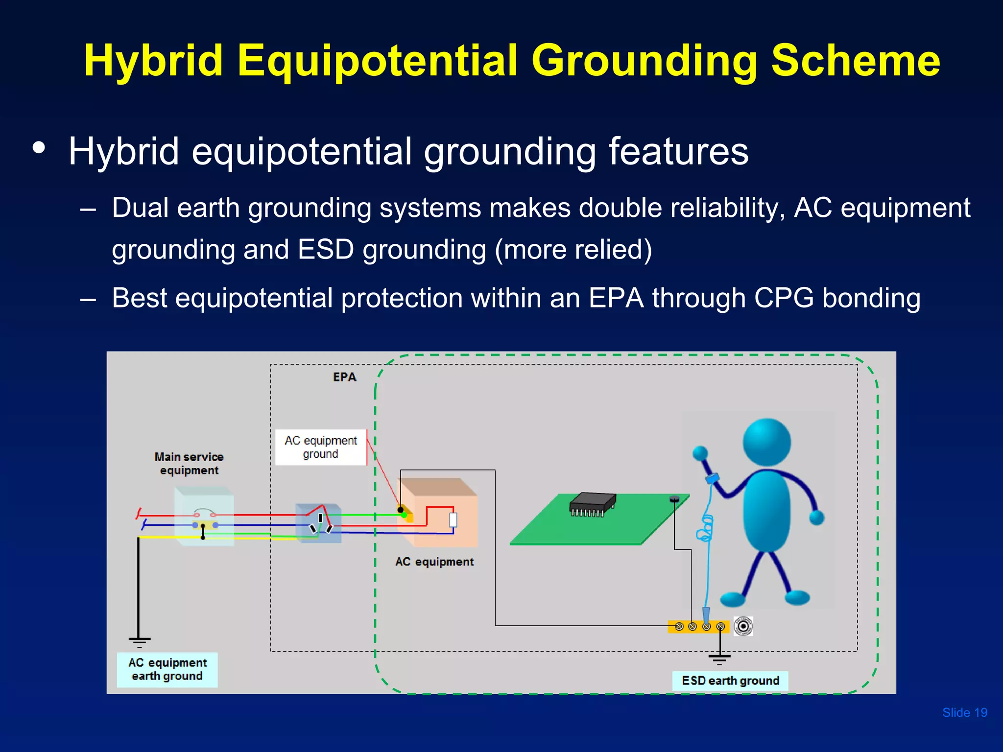 Hybrid Equipotential Grounding Scheme
• Hybrid equipotential grounding features
– Dual earth grounding systems makes double reliability, AC equipment
grounding and ESD grounding (more relied)
– Best equipotential protection within an EPA through CPG bonding
Slide 19
 