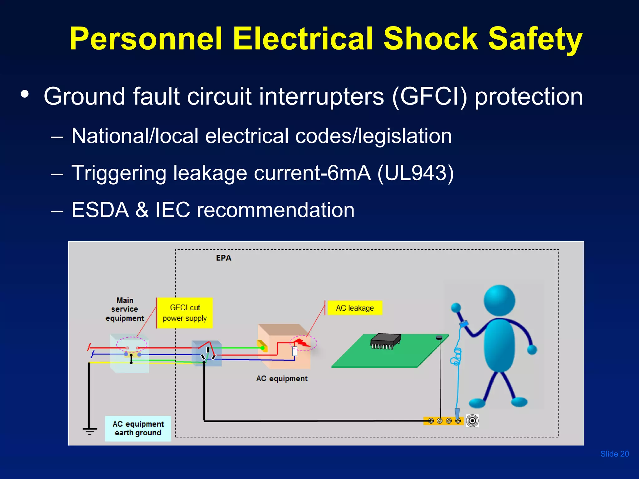 Personnel Electrical Shock Safety
• Ground fault circuit interrupters (GFCI) protection
– National/local electrical codes/legislation
– Triggering leakage current-6mA (UL943)
– ESDA & IEC recommendation
Slide 20
 
