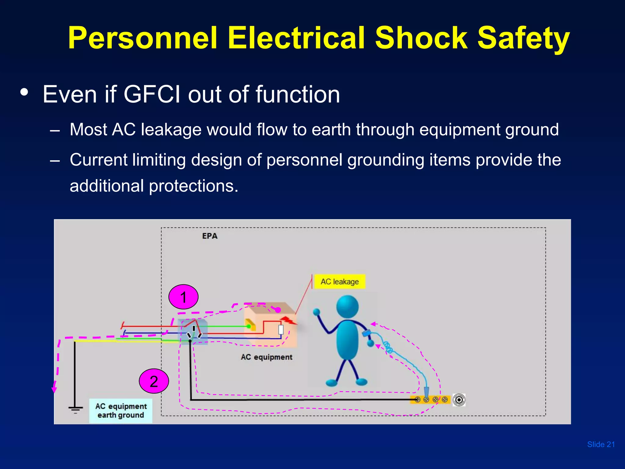 Personnel Electrical Shock Safety
• Even if GFCI out of function
– Most AC leakage would flow to earth through equipment ground
– Current limiting design of personnel grounding items provide the
additional protections.
Slide 21
1
2
 