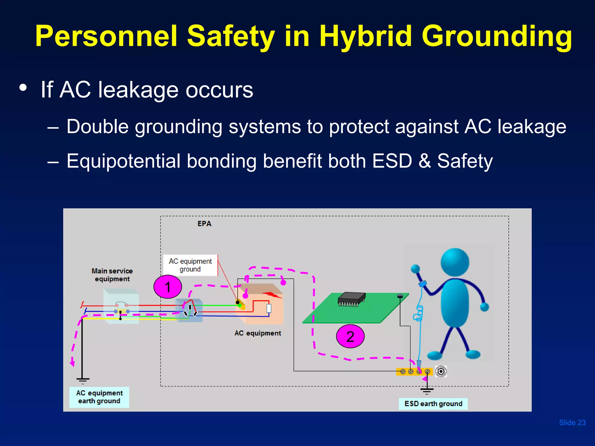 Personnel Safety in Hybrid Grounding
• If AC leakage occurs
– Double grounding systems to protect against AC leakage
– Equipotential bonding benefit both ESD & Safety
Slide 23
1
2
 