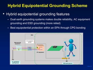 Hybrid Equipotential Grounding Scheme
• Hybrid equipotential grounding features
– Dual earth grounding systems makes double reliability, AC equipment
grounding and ESD grounding (more relied)
– Best equipotential protection within an EPA through CPG bonding
Slide 19
 