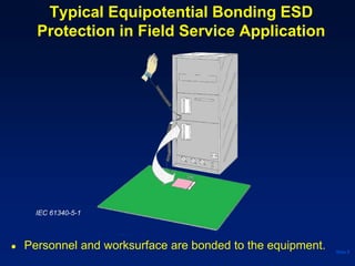 Typical Equipotential Bonding ESD
Protection in Field Service Application
Slide 8
IEC 61340-5-1
● Personnel and worksurface are bonded to the equipment.
 