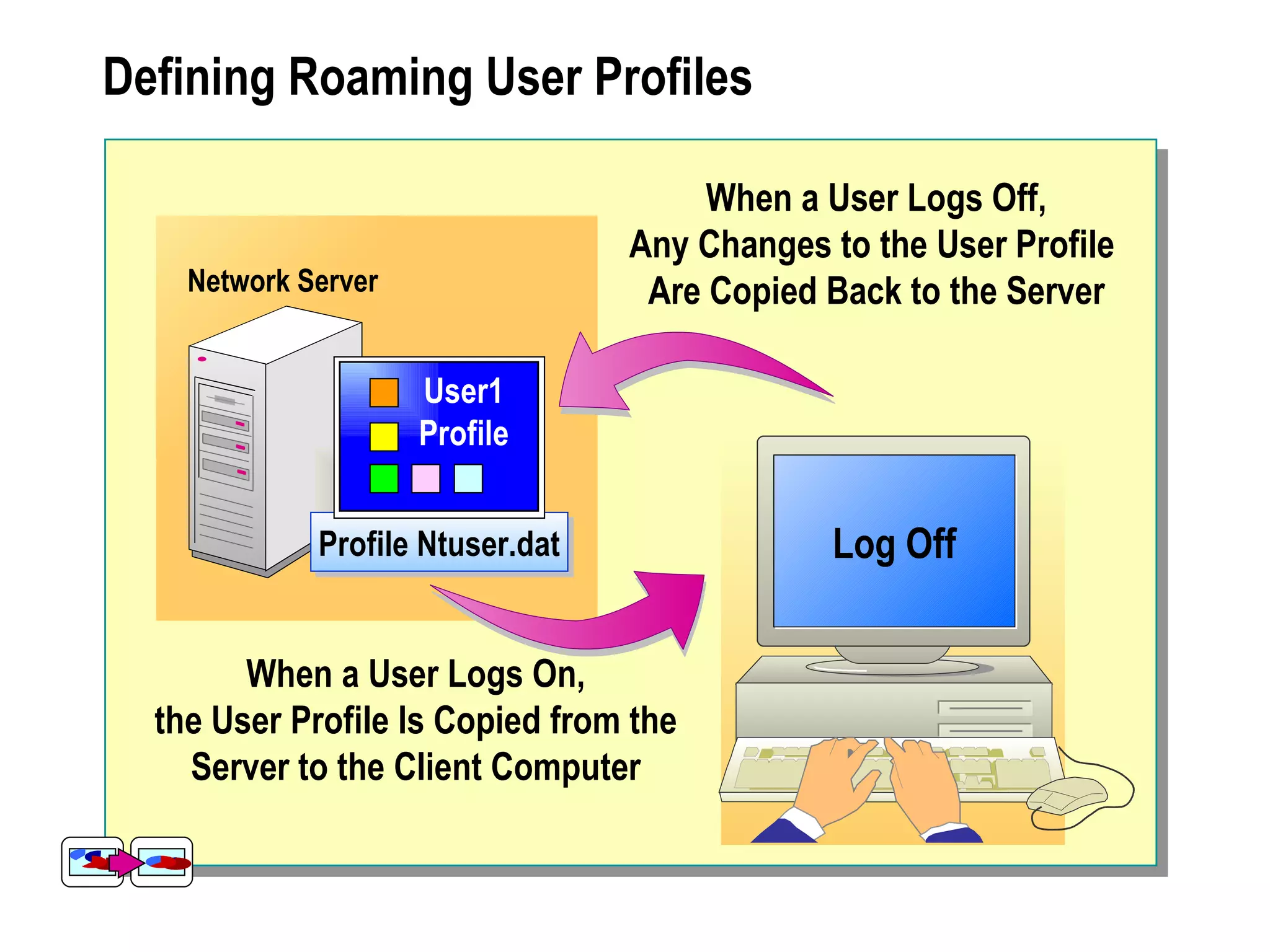 Defining Roaming User Profiles

                                       When a User Logs Off,
                                  Any Changes to the User Profile
    Network Server                 Are Copied Back to the Server

                     User1
                     Profile


             Profile Ntuser.dat               Log Off
                                                  On


        When a User Logs On,
  the User Profile Is Copied from the
    Server to the Client Computer
 