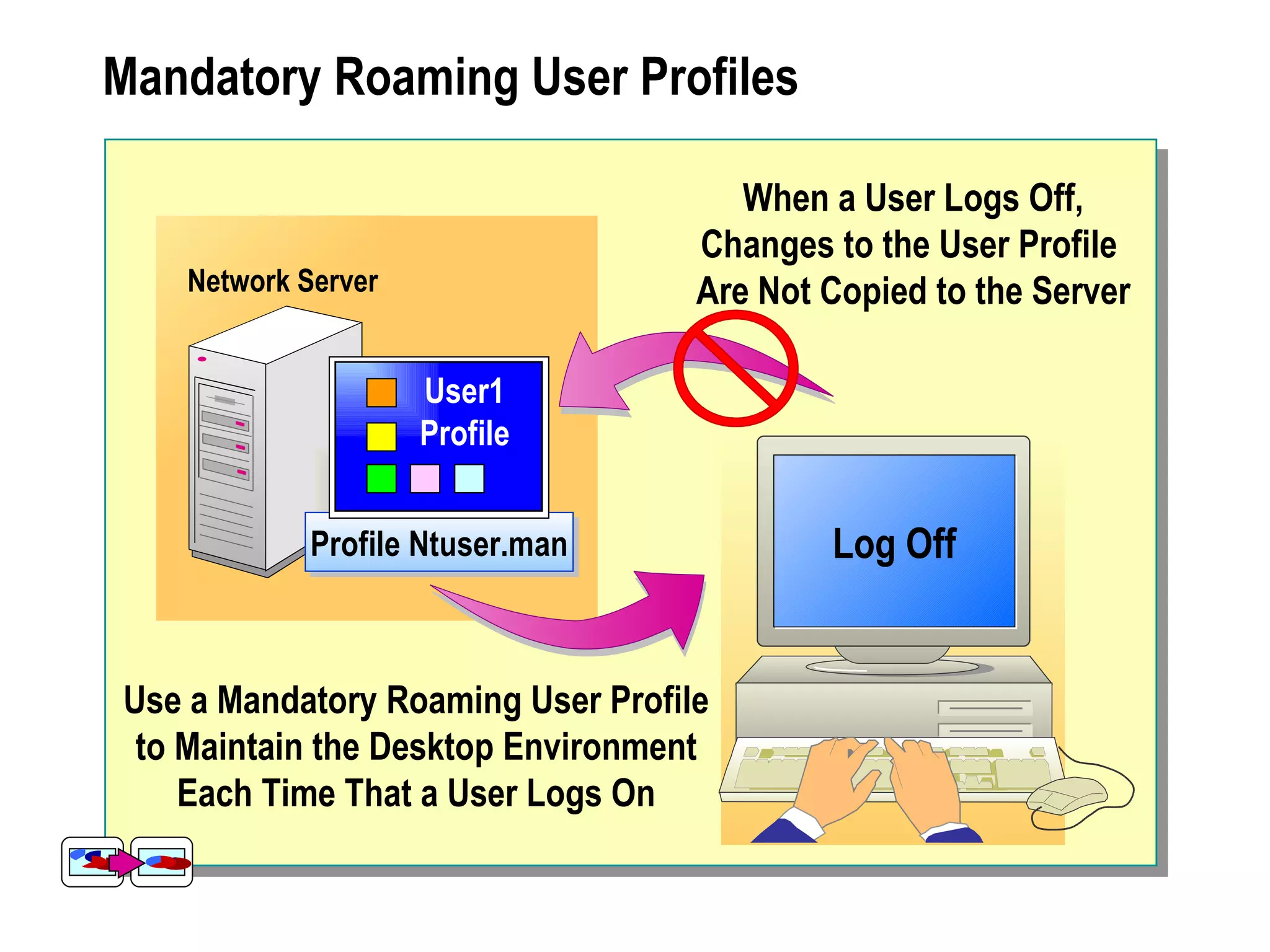 Mandatory Roaming User Profiles

                                      When a User Logs Off,
                                   Changes to the User Profile
   Network Server                  Are Not Copied to the Server

                    User1
                    Profile


            Profile Ntuser.man             Log Off
                                               On


Use a Mandatory Roaming User Profile
 to Maintain the Desktop Environment
    Each Time That a User Logs On
 