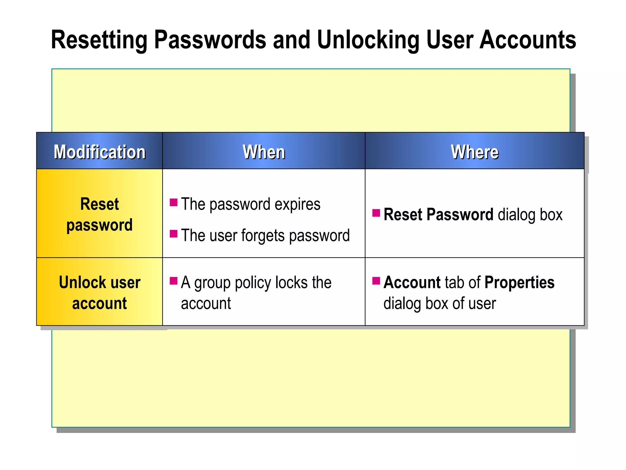 Resetting Passwords and Unlocking User Accounts



Modification                When                            Where

   Reset        The password expires
                                                Reset   Password dialog box
 password       The user   forgets password

Unlock user     A group   policy locks the     Account tab of Properties
 account        account                         dialog box of user
 