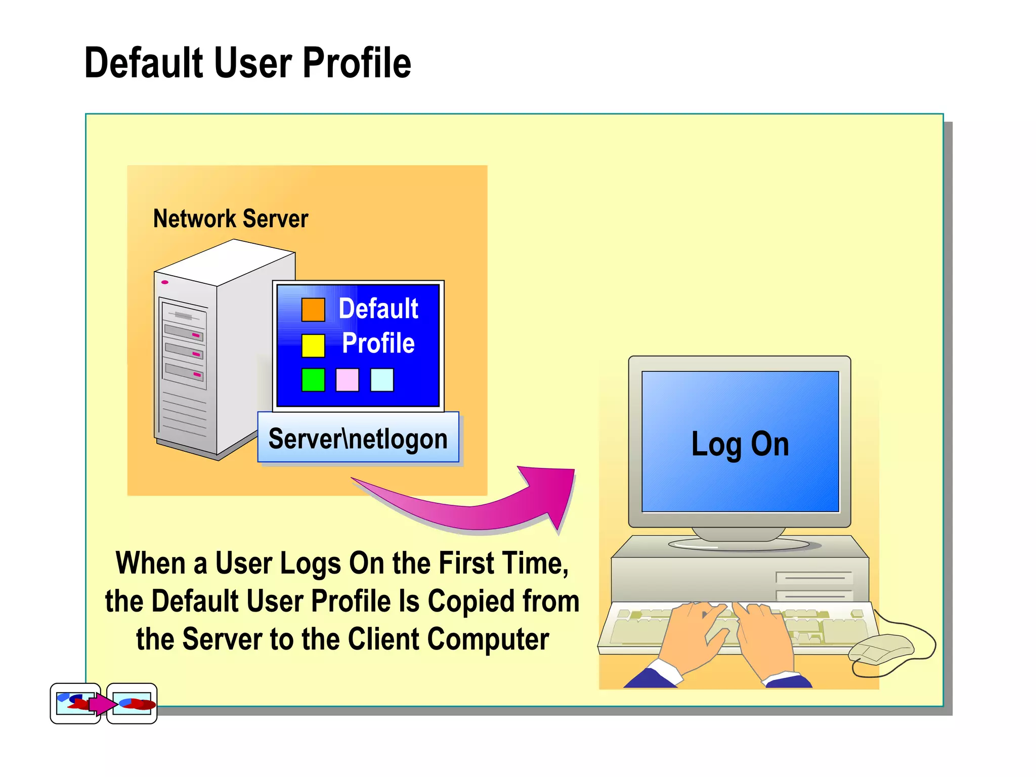 Default User Profile


    Network Server


                     Default
                     Profile


              Servernetlogon              Log On


  When a User Logs On the First Time,
 the Default User Profile Is Copied from
   the Server to the Client Computer
 
