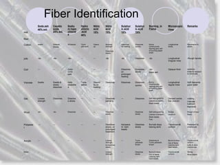 15570081 identification-of-textile-fibers | PPT