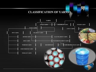 YARNS
SINGLE YARNS ASSEMBLED YARNS FOLDED YARNS
SPUN YARNS FILAMENT YARNS
FANCY YARNS
FANCY YARNS
ROTOR YARNS
RING YARNS
WORSTED YARNS
SEMI-WORSTED YARNS
WOOLLEN YARNS
FLAT FILAMENT YARNS
TEXTURED FILAMENT YARNS
BICOMPONENT TAPE OR SPLIT FILM YARNS
CLASSIFICATION OF YARNS
 