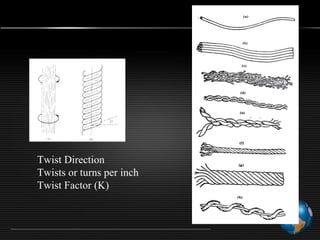 Twist Direction
Twists or turns per inch
Twist Factor (K)
 