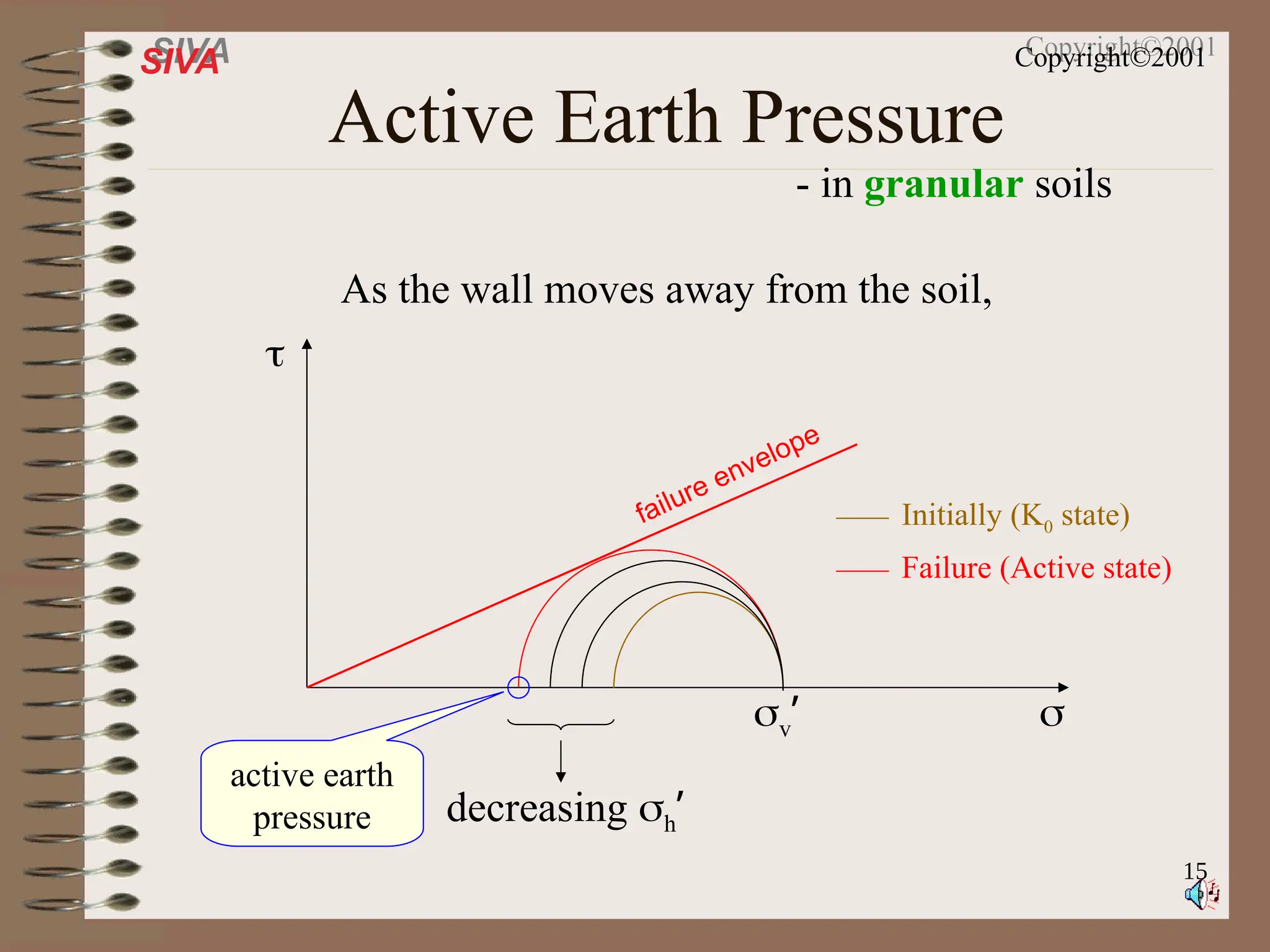 15
SIVA Copyright©2001
Active Earth Pressure
- in granular soils


failure envelope
v’
decreasing h’
Initially (K0 state)
Failure (Active state)
As the wall moves away from the soil,
active earth
pressure
 