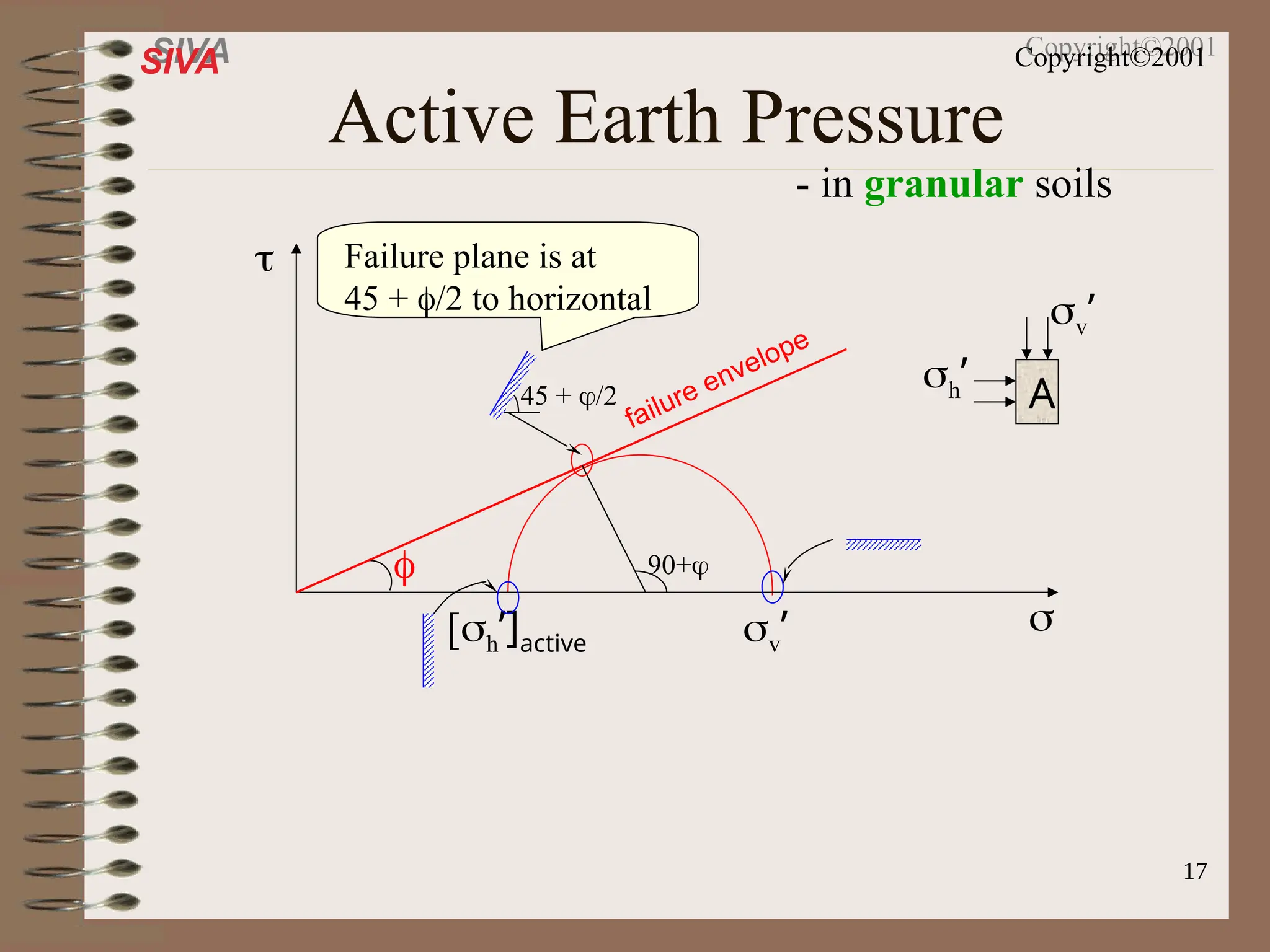 17
SIVA Copyright©2001
Active Earth Pressure
- in granular soils
v’
[h’]active


failure envelope

A
v’
h’
45 + /2
90+
Failure plane is at
45 + /2 to horizontal
 