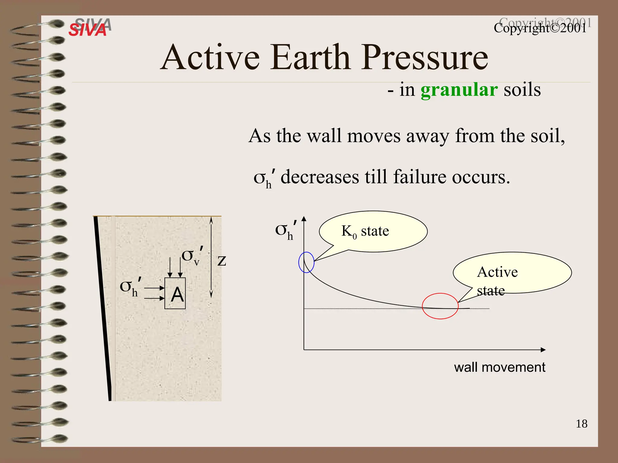 18
SIVA Copyright©2001
Active Earth Pressure
- in granular soils
A
v’
h’
z
As the wall moves away from the soil,
h’ decreases till failure occurs.
wall movement
h’
Active
state
K0 state
 